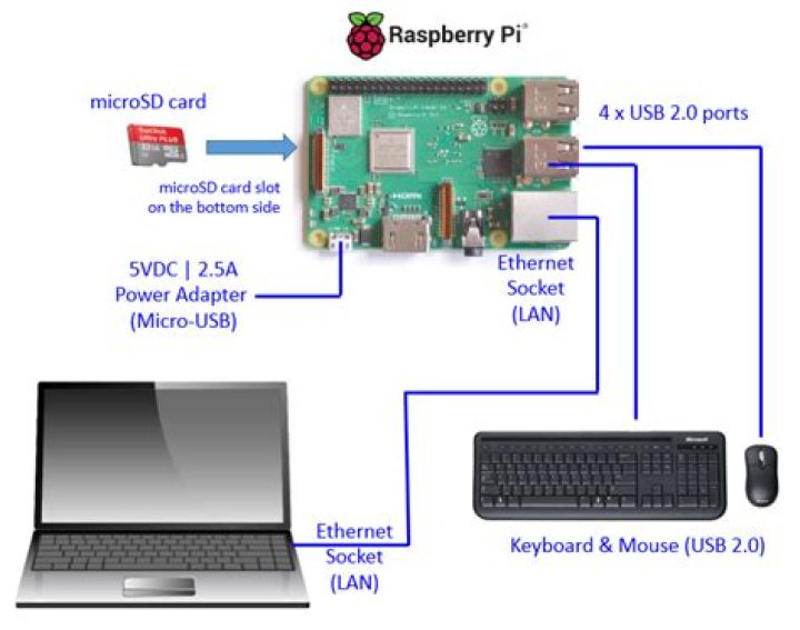 Access Your Raspberry Pi Anywhere: The Magic of Web SSH
