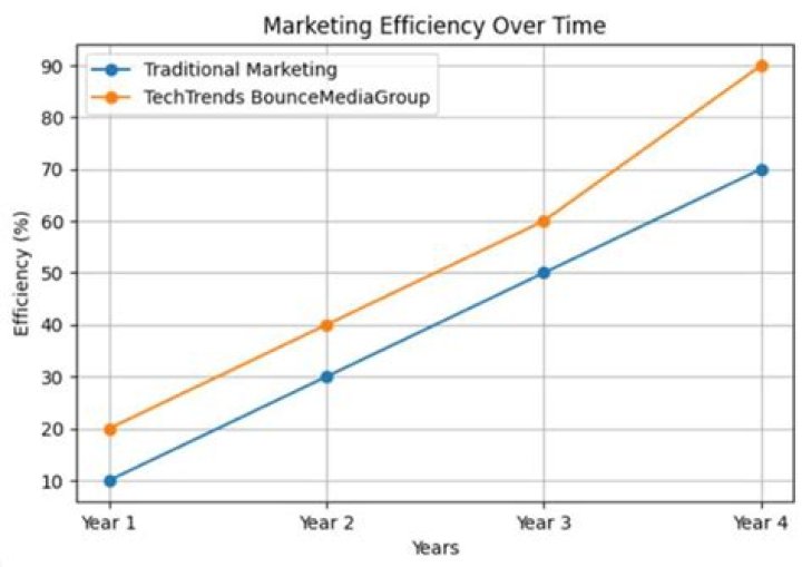 Exploring the bouncemediagroup.com Tech Trend: What's Happening Now