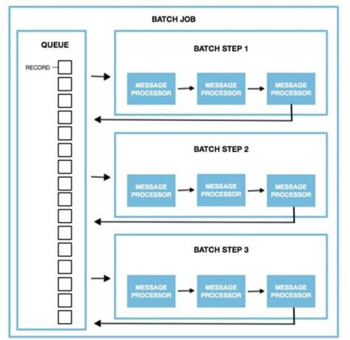 Understanding the RemoteIoT Batch Job Example: Managing Devices From Afar